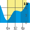 Tide chart for San Juan Island, Washington on 2025/07/18
