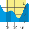Tide chart for San Juan Island, Washington on 2025/07/1