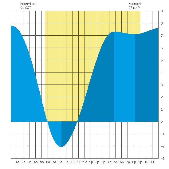 Tide chart for San Juan Island on 2025/07/21