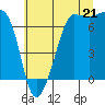 Tide chart for San Juan Island, Washington on 2025/07/21