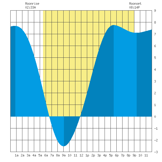 Tide chart for San Juan Island on 2025/07/22