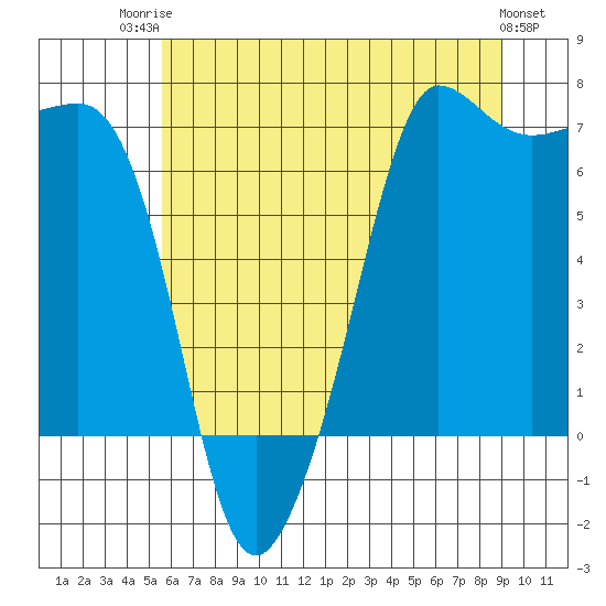 Tide chart for San Juan Island on 2025/07/23