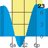 Tide chart for San Juan Island, Washington on 2025/07/23