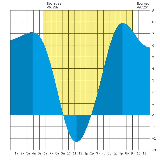 Tide chart for San Juan Island on 2025/07/25