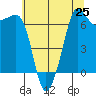 Tide chart for San Juan Island, Washington on 2025/07/25
