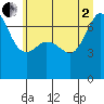 Tide chart for San Juan Island, Washington on 2025/07/2