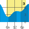 Tide chart for San Juan Island, Washington on 2025/07/3