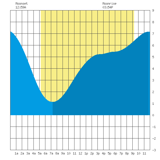 Tide chart for San Juan Island on 2025/07/04