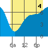 Tide chart for San Juan Island, Washington on 2025/07/4