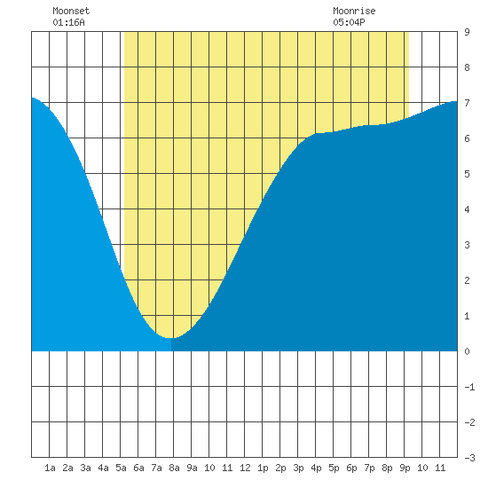 Tide chart for San Juan Island on 2025/07/05