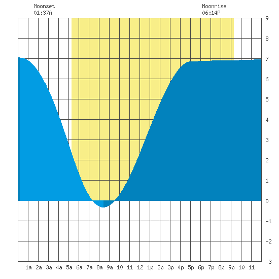 Tide chart for San Juan Island on 2025/07/06