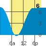 Tide chart for San Juan Island, Washington on 2025/07/6