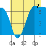 Tide chart for San Juan Island, Washington on 2025/07/7
