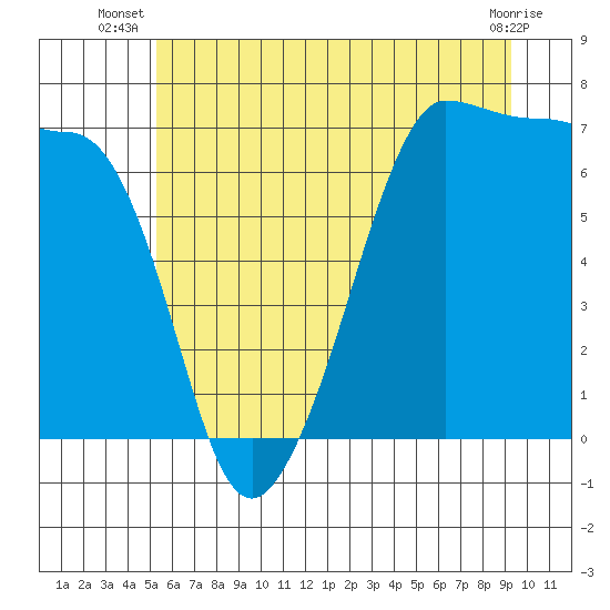 Tide chart for San Juan Island on 2025/07/08
