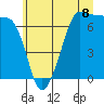 Tide chart for San Juan Island, Washington on 2025/07/8