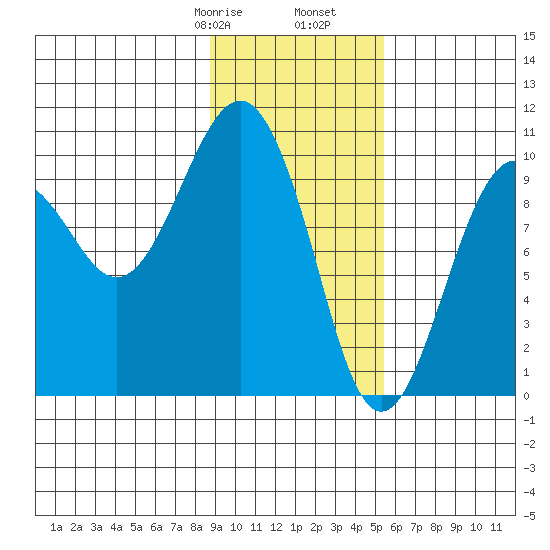 Tide Chart for 2021/02/8