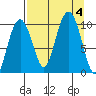 Tide chart for Hanning Bay, Montague Island, Alaska on 2023/09/4