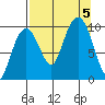Tide chart for Hanning Bay, Montague Island, Alaska on 2023/09/5