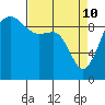 Tide chart for Hansville, Washington on 2022/04/10