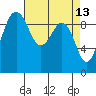 Tide chart for Hansville, Washington on 2022/04/13