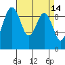 Tide chart for Hansville, Washington on 2022/04/14