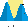 Tide chart for Hansville, Washington on 2022/04/1