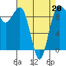 Tide chart for Hansville, Washington on 2022/04/20