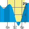 Tide chart for Hansville, Washington on 2022/04/21