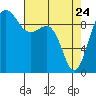 Tide chart for Hansville, Washington on 2022/04/24