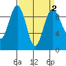 Tide chart for Hansville, Washington on 2022/04/2