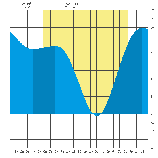 Tide Chart for 2022/05/6