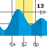 Tide chart for Hansville, Washington on 2023/01/13