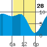 Tide chart for Hansville, Washington on 2023/02/28
