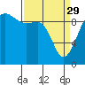 Tide chart for Hansville, Washington on 2023/03/29