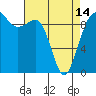 Tide chart for Hansville, Washington on 2024/04/14