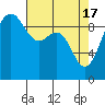 Tide chart for Hansville, Washington on 2024/04/17