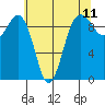 Tide chart for Hansville, Washington on 2025/05/11