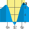 Tide chart for Hansville, Washington on 2025/05/13