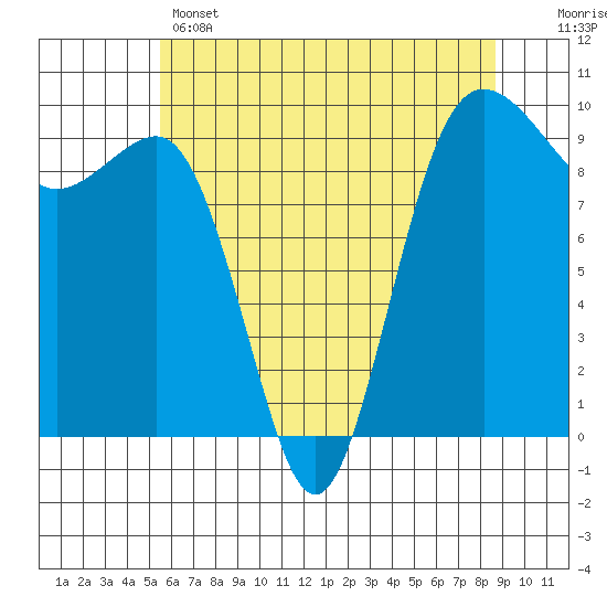 Tide chart for Hansville on 2025/05/14