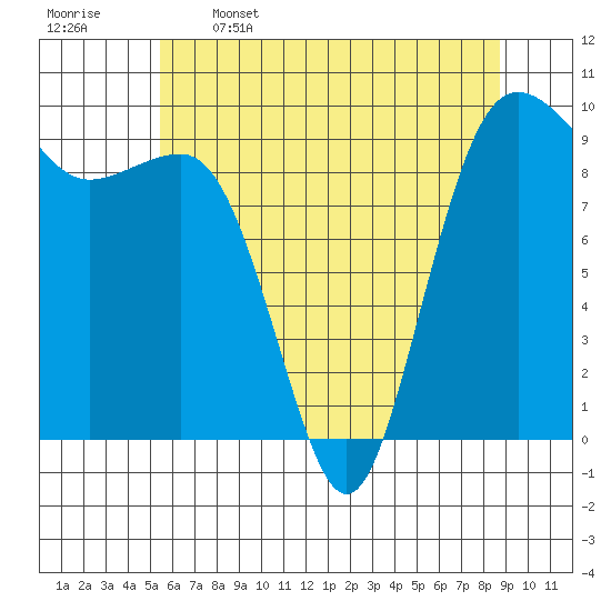 Tide chart for Hansville on 2025/05/16