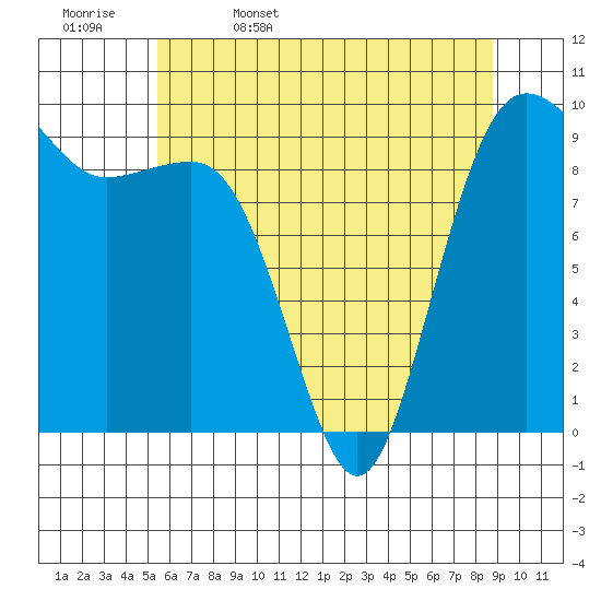 Tide chart for Hansville on 2025/05/17