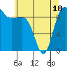 Tide chart for Hansville, Washington on 2025/05/18