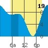 Tide chart for Hansville, Washington on 2025/05/19