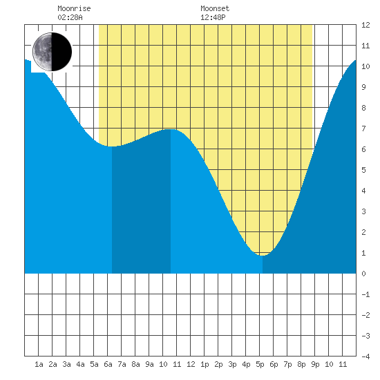 Tide chart for Hansville on 2025/05/20