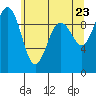 Tide chart for Hansville, Washington on 2025/05/23