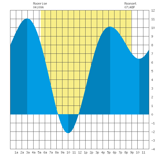 Tide chart for Hansville on 2025/05/25
