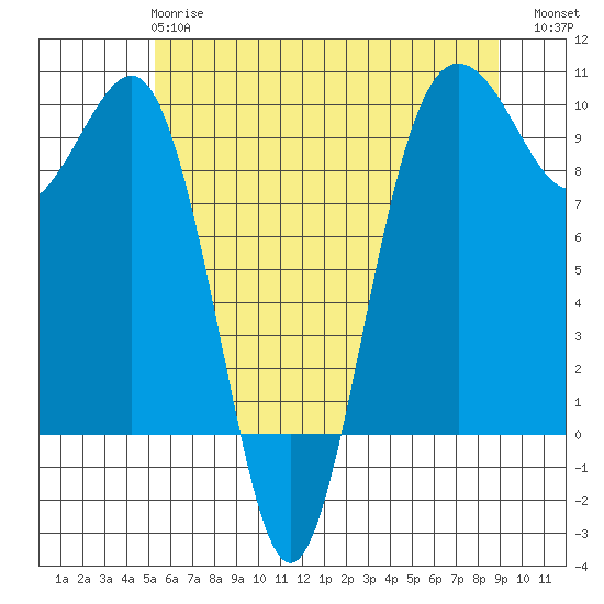 Tide chart for Hansville on 2025/05/27
