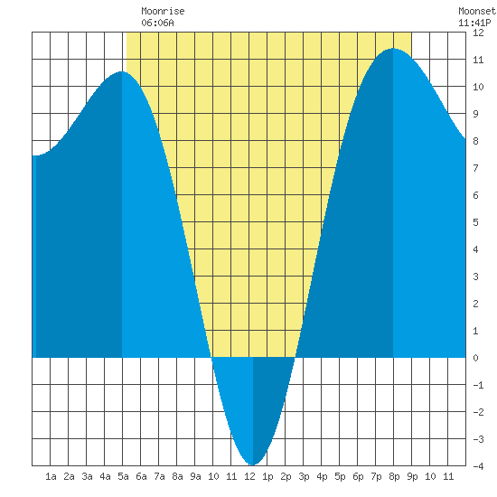 Tide chart for Hansville on 2025/05/28
