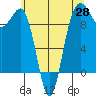 Tide chart for Hansville, Washington on 2025/05/28