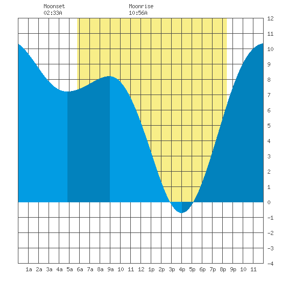 Tide chart for Hansville on 2025/05/03